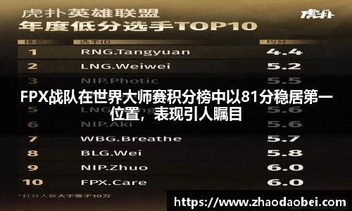 FPX战队在世界大师赛积分榜中以81分稳居第一位置，表现引人瞩目